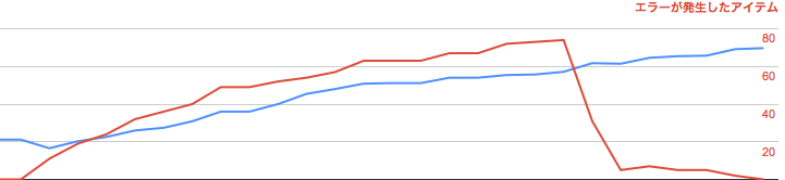 やっとエラー0に